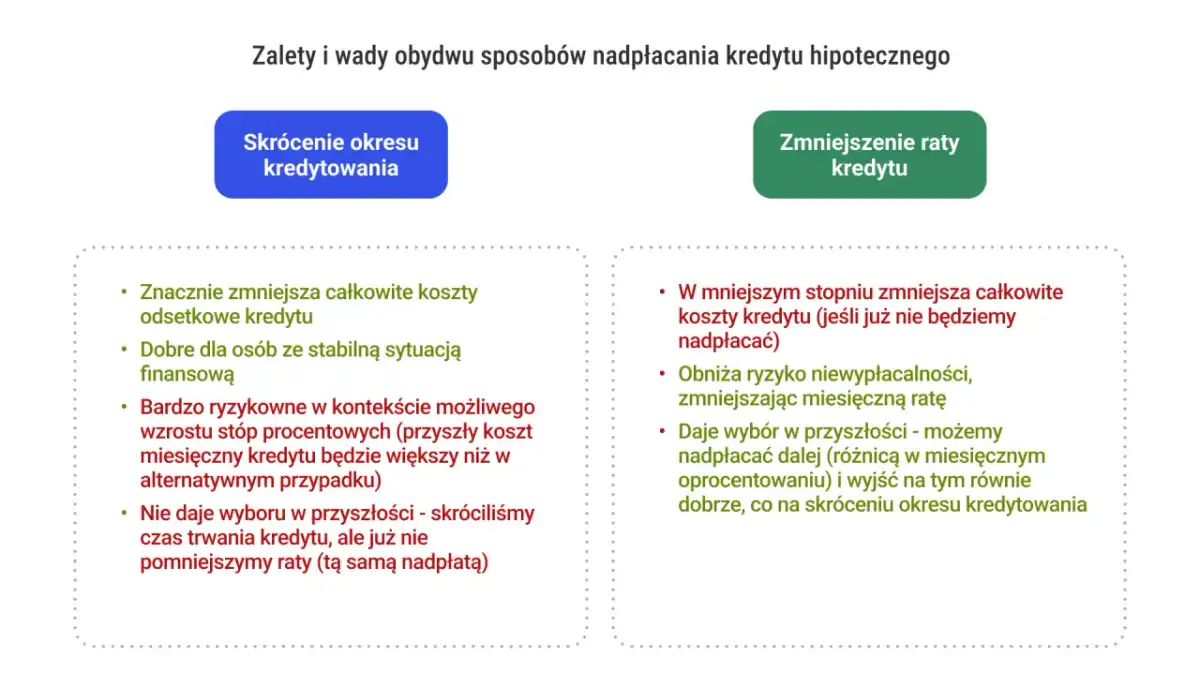 Nadpłata kredytu czy inwestowanie? Jak podjąć decyzję
