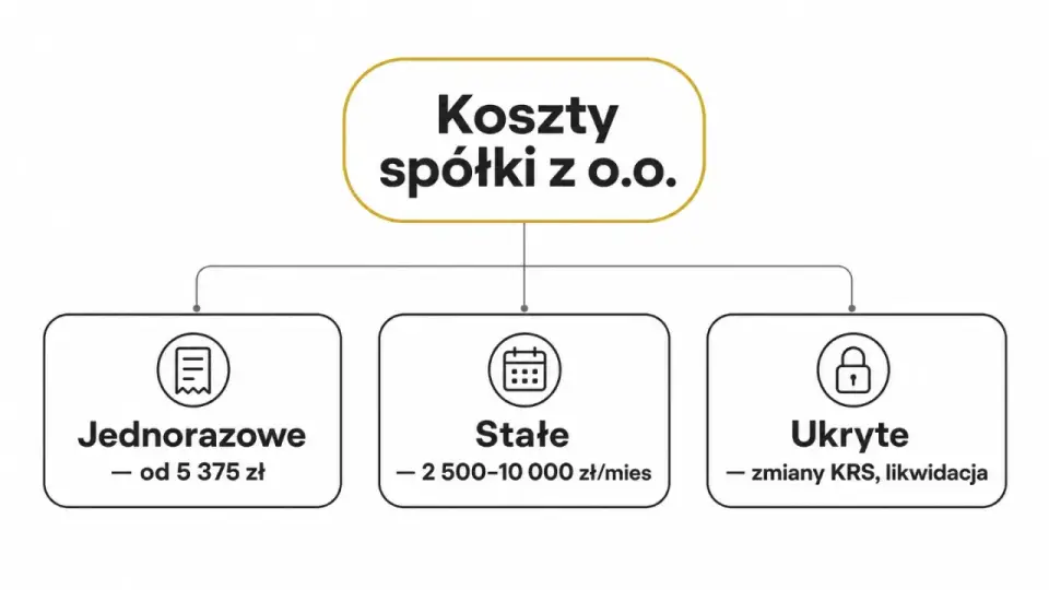 Spółka z o.o. w praktyce - koszty, CIT i odpowiedzialność